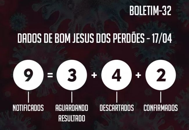 Atualização do Boletim 16/04  Recebemos nessa tarde o resultado de 3 exames (NEGATIVOS) para Coronavírus.  Apesar disso, reiteramos a importância da população permanecer em casa.  #JuntosSomosMaisFortes