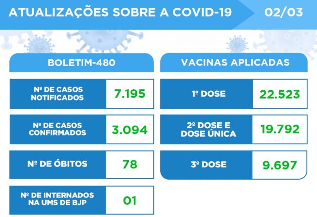 BOLETIM SOBRE A COVID-19 